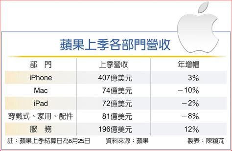 宣德 蘋果|月、季營收雙登頂 宣德大啖蘋果新機商機